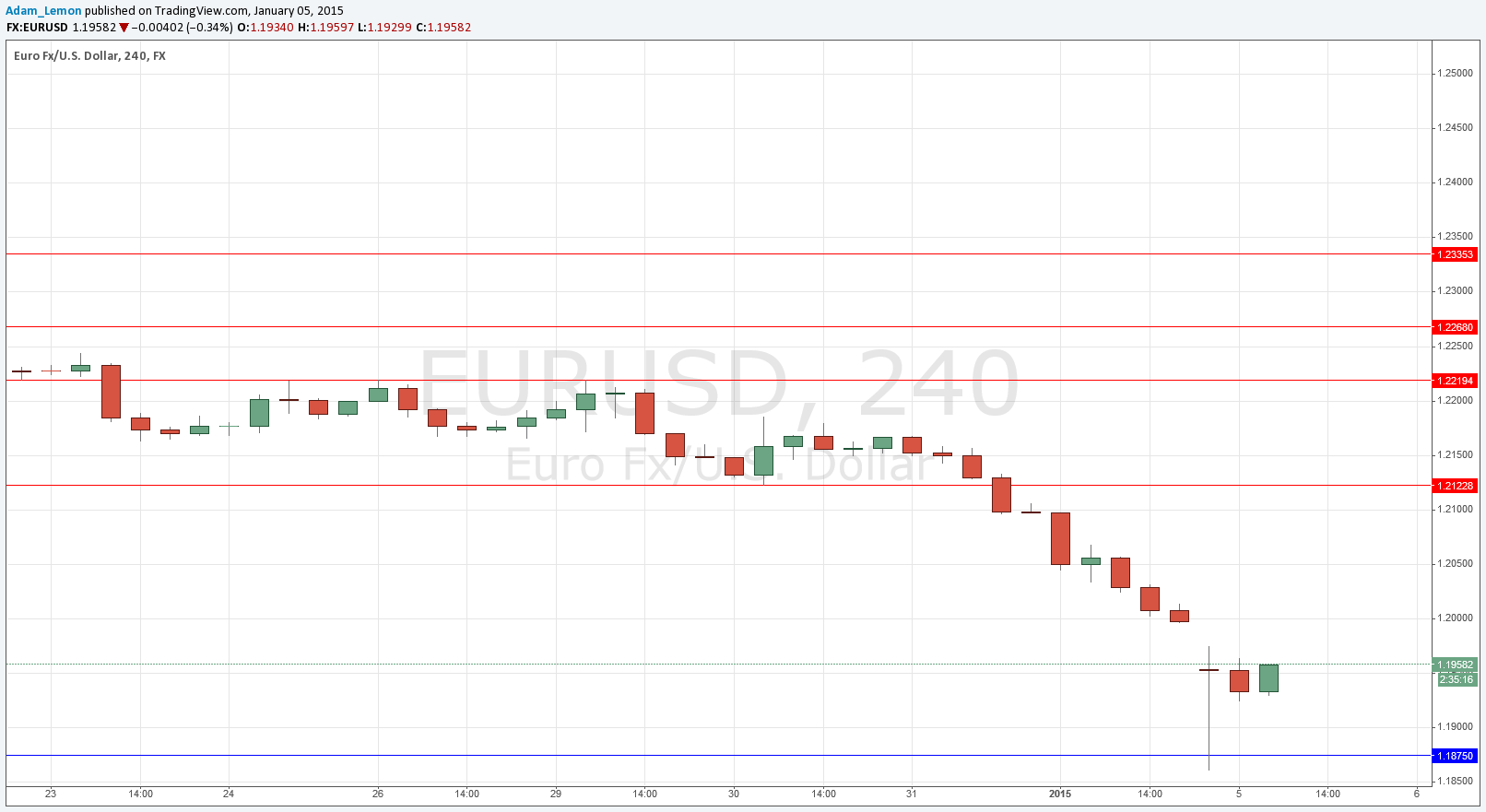 تحليل زوج اليورو/الدولار الأمريكي تحليل زوج اليورو/الدولار الأمريكي